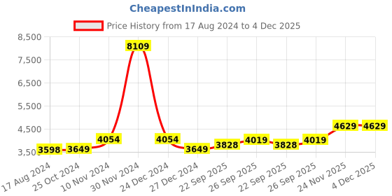 myntra.com Wintage Self Design Mandarin Collar Banarasi Satin Bandhgala Blazer wintage Price History Graph from 17 Aug 2024 to 3 Dec 2025