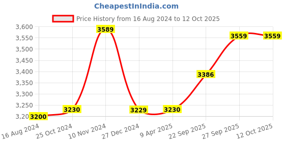myntra.com Wintage Self Design Regular Fit Single-Breasted Formal Blazer wintage Price History Graph from 16 Aug 2024 to 11 Oct 2025