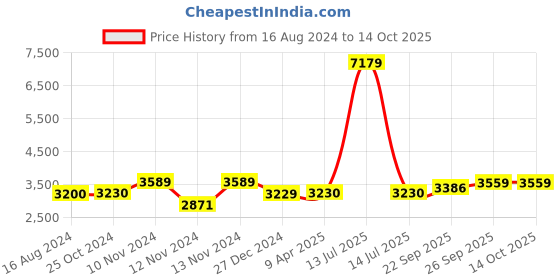 myntra.com Wintage Self Design Regular Fit Single-Breasted Formal Blazer wintage Price History Graph from 16 Aug 2024 to 13 Oct 2025
