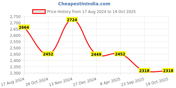 myntra.com Wintage Single-Breasted 2 Piece Formal Suit wintage Price History Graph from 17 Aug 2024 to 18 Oct 2025