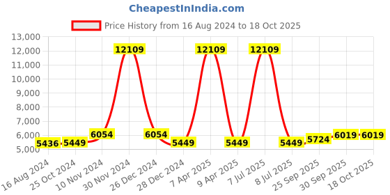 myntra.com Wintage Single-Breasted 2 Pieces Formal Suits wintage Price History Graph from 16 Aug 2024 to 18 Oct 2025