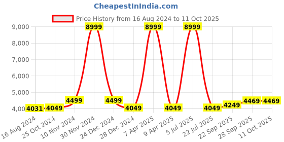 myntra.com Wintage Single-Breasted 2 Pieces Formal Suits wintage Price History Graph from 16 Aug 2024 to 4 Oct 2025