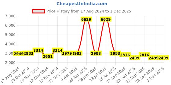 myntra.com Wintage Single-Breasted Casual Blazer wintage Price History Graph from 17 Aug 2024 to 30 Nov 2025