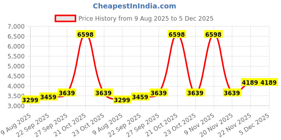 myntra.com Wintage Single-Breasted Casual Blazer wintage Price History Graph from 9 Aug 2025 to 5 Dec 2025