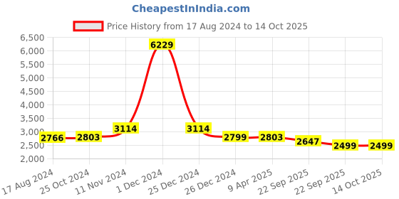 myntra.com Wintage Single-Breasted Formal Blazer wintage Price History Graph from 17 Aug 2024 to 14 Oct 2025