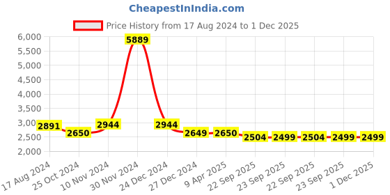 myntra.com Wintage Single Breasted Formal Blazers wintage Price History Graph from 17 Aug 2024 to 1 Dec 2025