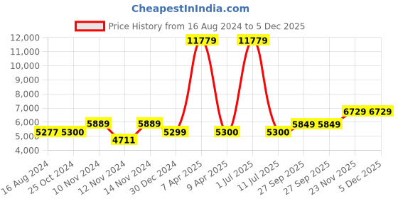 myntra.com Wintage Single-Breasted Slim-Fit 3 Pieces Formal Suits wintage Price History Graph from 16 Aug 2024 to 5 Dec 2025