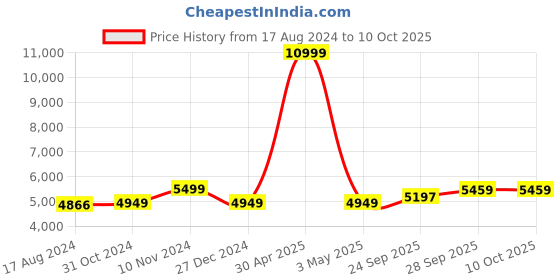 myntra.com Wintage Single-Breasted Three-Piece Formal Suit wintage Price History Graph from 17 Aug 2024 to 10 Oct 2025