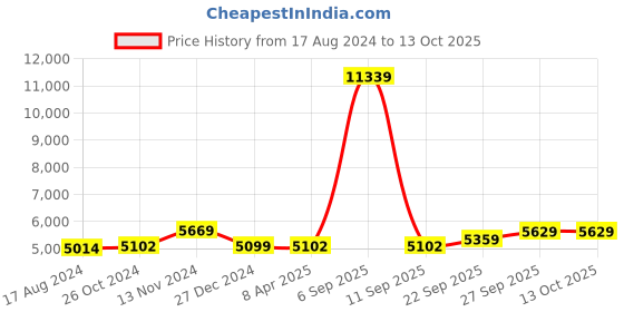 myntra.com Wintage Single-Breasted Three-Piece Formal Suit wintage Price History Graph from 17 Aug 2024 to 12 Oct 2025