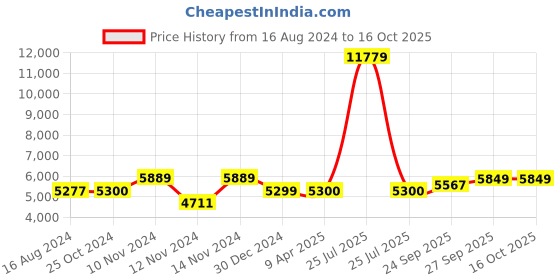 myntra.com Wintage Single-Breasted Three-Piece Formal Suits wintage Price History Graph from 16 Aug 2024 to 15 Oct 2025