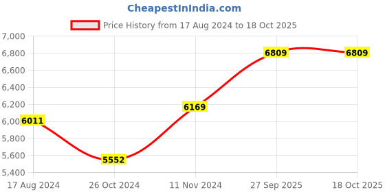 myntra.com Wintage Single-Breasted Three-Piece Suit wintage Price History Graph from 17 Aug 2024 to 18 Oct 2025