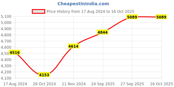 myntra.com Wintage Single-Breasted Two-Piece Formal Suit wintage Price History Graph from 17 Aug 2024 to 16 Oct 2025