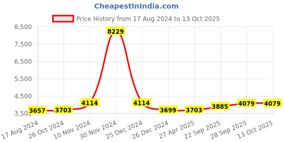 myntra.com Wintage Single-Breasted Two-Piece Formal Suit wintage Price History Graph from 17 Aug 2024 to 13 Oct 2025