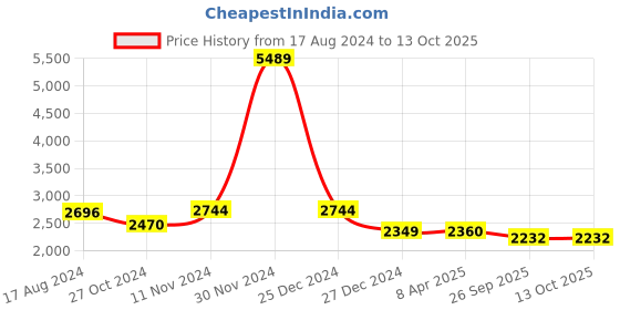myntra.com Wintage Single-Breasted Two-Piece Formal Suit wintage Price History Graph from 17 Aug 2024 to 13 Oct 2025