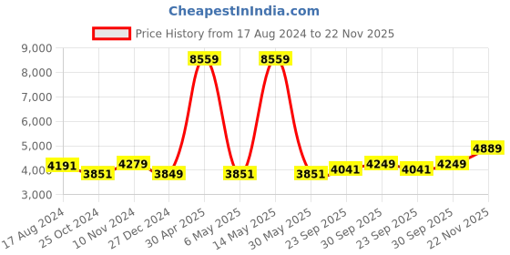 myntra.com Wintage Single-Breasted Two-Piece Formal Suit wintage Price History Graph from 17 Aug 2024 to 22 Nov 2025