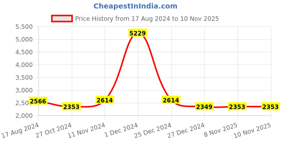 myntra.com Wintage Single-Breasted Two-Piece Suit wintage Price History Graph from 17 Aug 2024 to 10 Nov 2025