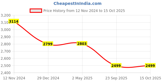 myntra.com Wintage Straight Kurta with Churidar & Printed Nehru Jacket wintage Price History Graph from 12 Nov 2024 to 15 Oct 2025