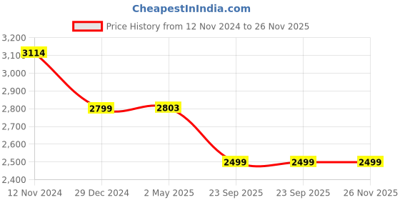 myntra.com Wintage Straight Kurta with Churidar & Printed Nehru Jacket wintage Price History Graph from 12 Nov 2024 to 26 Nov 2025
