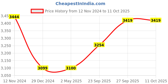 myntra.com Wintage Straight Kurta with Churidar & Printed Nehru Jacket wintage Price History Graph from 12 Nov 2024 to 10 Oct 2025