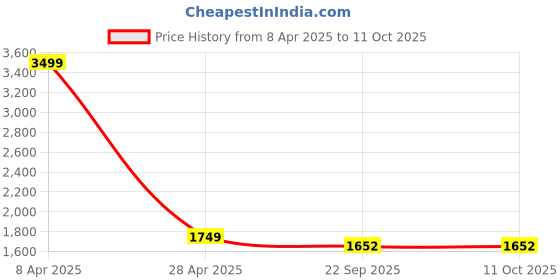 myntra.com Wintage Striped Nehru Jacket wintage Price History Graph from 8 Apr 2025 to 10 Oct 2025