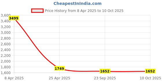 myntra.com Wintage Striped Nehru Jacket wintage Price History Graph from 8 Apr 2025 to 9 Oct 2025