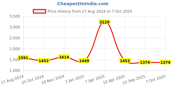 myntra.com Wintage Striped Notched Lapel Modi Nehru Jackets wintage Price History Graph from 17 Aug 2024 to 7 Oct 2025