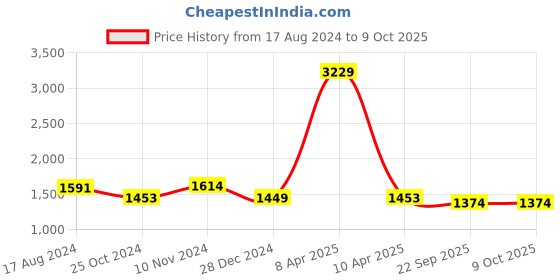 myntra.com Wintage Striped Notched Lapel Nehru Jackets wintage Price History Graph from 17 Aug 2024 to 8 Oct 2025
