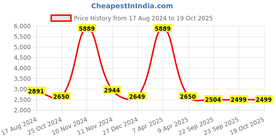 myntra.com Wintage Striped Single Breasted Formal Blazer wintage Price History Graph from 17 Aug 2024 to 17 Oct 2025