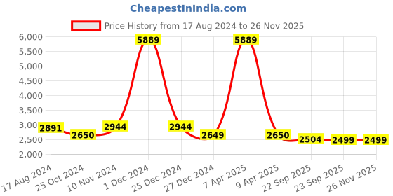 myntra.com Wintage Striped Single Breasted Formal Blazers wintage Price History Graph from 17 Aug 2024 to 25 Nov 2025
