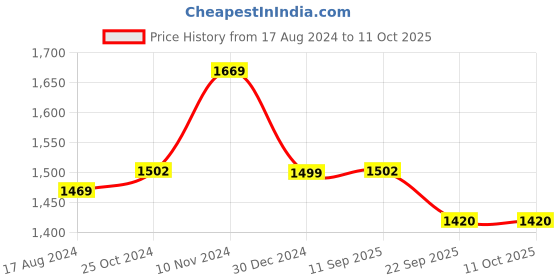 myntra.com Wintage Teal Green Printed Nehru Jacket wintage Price History Graph from 17 Aug 2024 to 10 Oct 2025