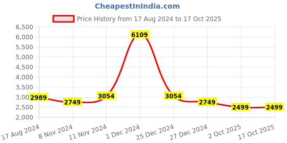myntra.com Wintage Textured Single Breasted Two-Piece Suit wintage Price History Graph from 17 Aug 2024 to 16 Oct 2025