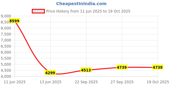 myntra.com Wintage Wool Bandhgala Embroidery Single Breasted Blazer wintage Price History Graph from 11 Jun 2025 to 17 Oct 2025