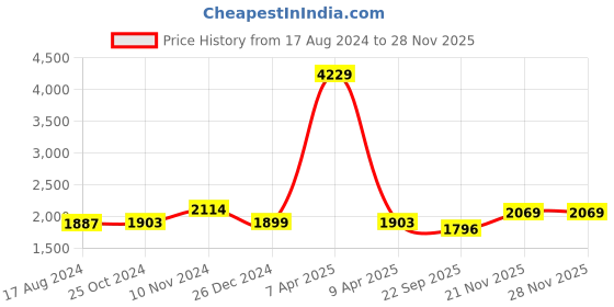 myntra.com Wintage Woven Design Mandarin Collar Woven Nehru Jacket wintage Price History Graph from 17 Aug 2024 to 27 Nov 2025