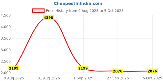 myntra.com Wintage Woven Design Nehru Jacket wintage Price History Graph from 9 Aug 2025 to 4 Oct 2025