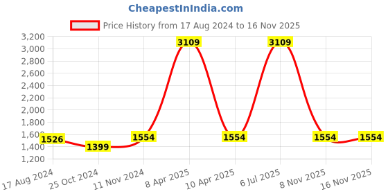 myntra.com Wintage Woven Modi Nehru Jacket wintage Price History Graph from 17 Aug 2024 to 15 Nov 2025