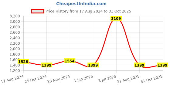 myntra.com Wintage Woven Modi Nehru Jacket wintage Price History Graph from 17 Aug 2024 to 30 Oct 2025
