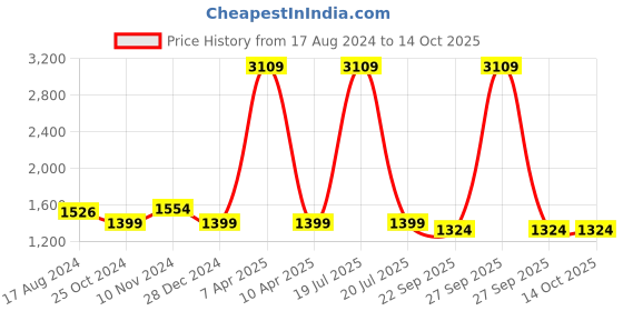 myntra.com Wintage Woven Modi Nehru Jacket wintage Price History Graph from 17 Aug 2024 to 13 Oct 2025