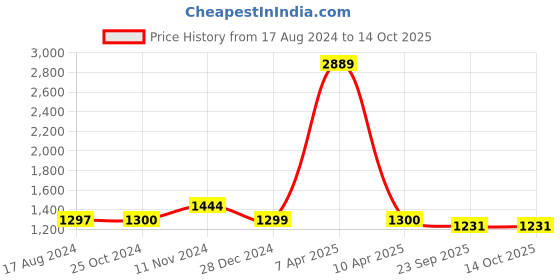 myntra.com Wintage Woven Nehru Jacket wintage Price History Graph from 17 Aug 2024 to 13 Oct 2025