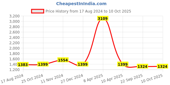 myntra.com Wintage Woven Nehru Jackets wintage Price History Graph from 17 Aug 2024 to 9 Oct 2025