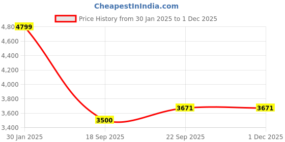 myntra.com Winter Wonders Lapel Collar Long Coat winter wonders Price History Graph from 30 Jan 2025 to 29 Nov 2025