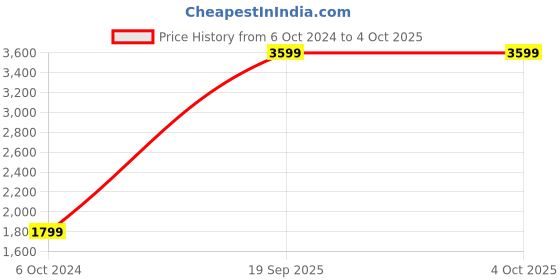 myntra.com Winter Wonders Printed Knitted Woollen Longline Open Front Shrug winter wonders Price History Graph from 6 Oct 2024 to 4 Oct 2025