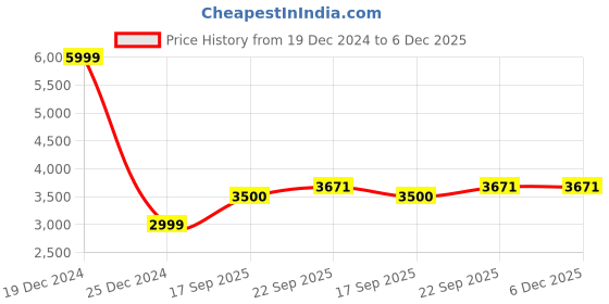 myntra.com Winter Wonders Self-Design Single Breasted Overcoats winter wonders Price History Graph from 19 Dec 2024 to 6 Dec 2025