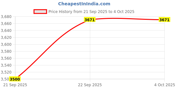 myntra.com Winter Wonders Self-Design Single Breasted Overcoats winter wonders Price History Graph from 21 Sep 2025 to 4 Oct 2025