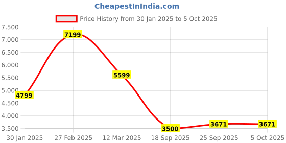 myntra.com Winter Wonders Self Designed Wool Notched Lapel Single-Breasted Long Coat winter wonders Price History Graph from 30 Jan 2025 to 4 Oct 2025