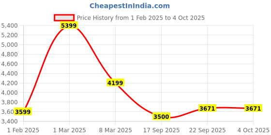 myntra.com Winter Wonders Single-Breasted Knee Length Overcoat winter wonders Price History Graph from 1 Feb 2025 to 4 Oct 2025