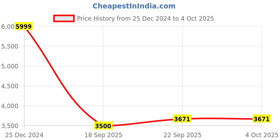 myntra.com Winter Wonders Single-Breasted Overcoat winter wonders Price History Graph from 25 Dec 2024 to 4 Oct 2025