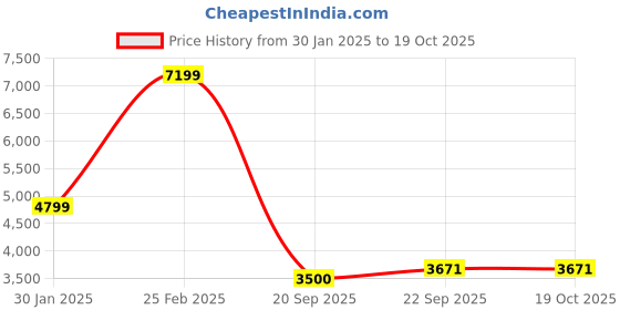 myntra.com Winter Wonders Single-Breasted Woolen Long Overcoat winter wonders Price History Graph from 30 Jan 2025 to 17 Oct 2025