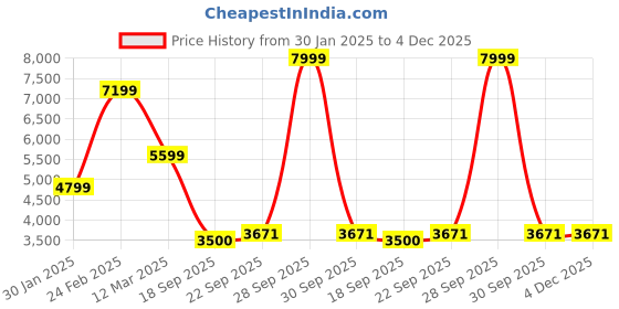 myntra.com Winter Wonders Spread Collar Single-Breasted Overcoat winter wonders Price History Graph from 30 Jan 2025 to 4 Dec 2025