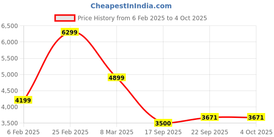 myntra.com winter wonders Winter Self-Design Knee Length Overcoats winter wonders Price History Graph from 6 Feb 2025 to 4 Oct 2025