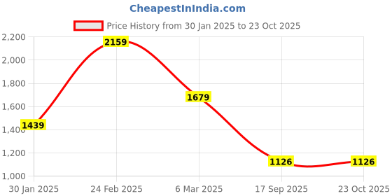myntra.com Winter Wonders Women Cable Knit Woollen Crop Cardigan winter wonders Price History Graph from 30 Jan 2025 to 23 Oct 2025